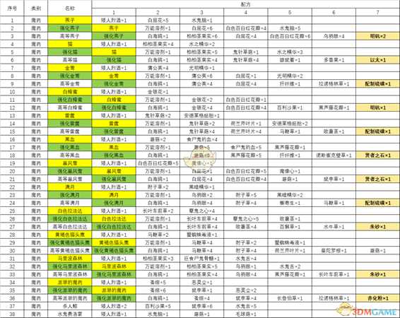 《巫师3:狂猎》全炼金配方一览表