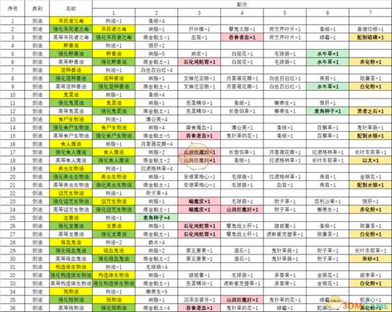 《巫师3:狂猎》全炼金配方一览表
