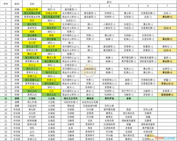 《巫师3:狂猎》全炼金配方一览表