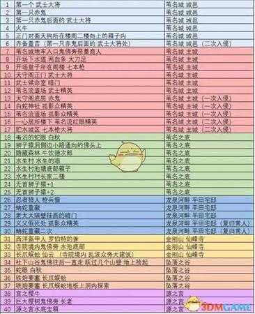 《只狼:影逝二度》全佛珠收集获得攻略分享