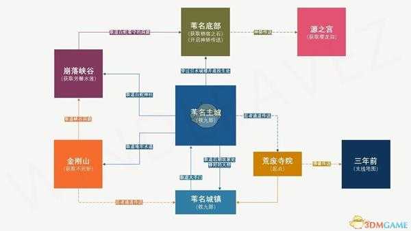 《只狼:影逝二度》剧情简易流程图分享