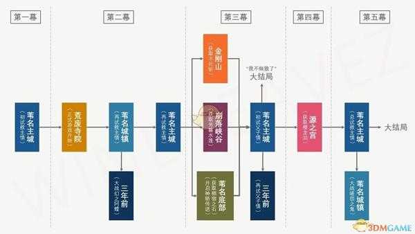 《只狼:影逝二度》剧情简易流程图分享