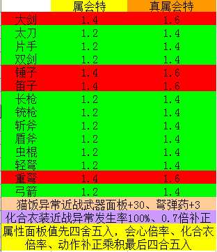 《怪物猎人:世界》各种武器异常属性会心倍率测试