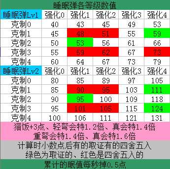《怪物猎人:世界》各种武器异常属性会心倍率测试