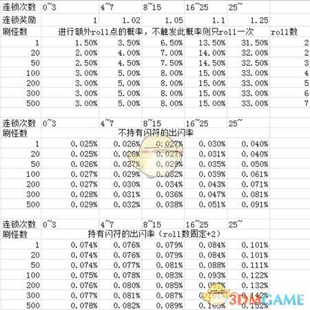《宝可梦:剑/盾》连锁闪光几率表一览