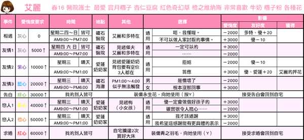 《牧场物语：重聚矿石镇》艾丽恋爱事件攻略