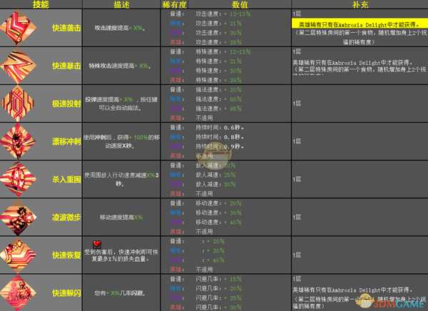 《哈迪斯:地狱之战》敏捷之神恩赐效果一览