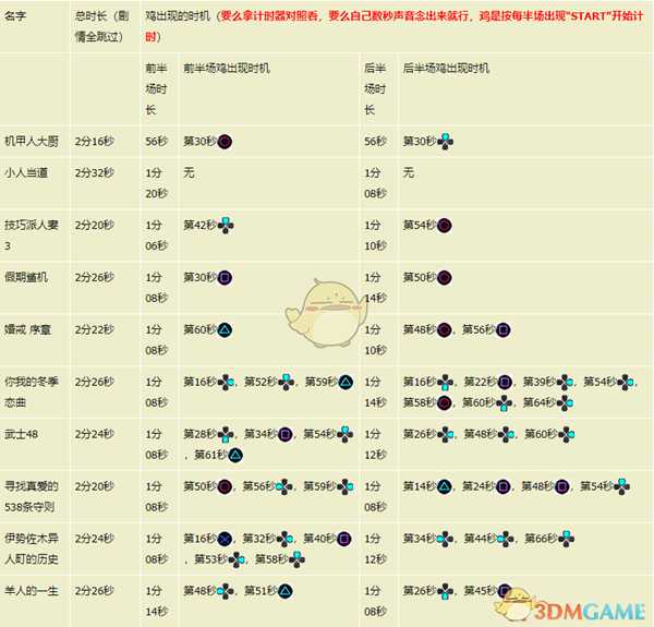 《如龙7:光与暗的去向》黑尾鸥剧院鸡出现时机分享