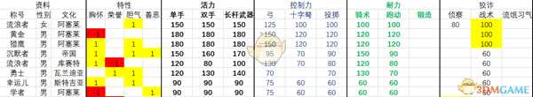 《骑马与砍杀2》1.0.7版本全流浪者NPC属性一览表
