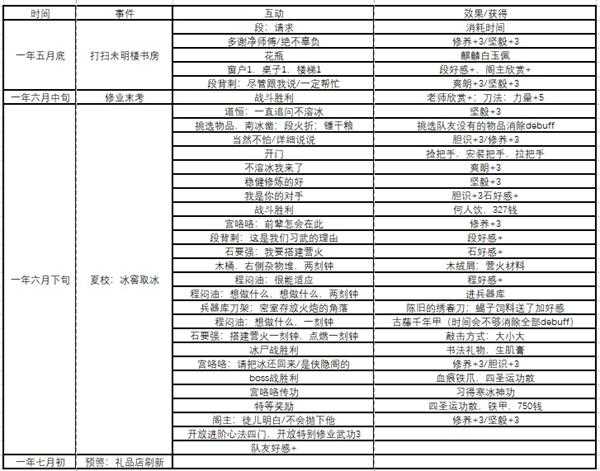 《侠隐阁》全事件时间表分享