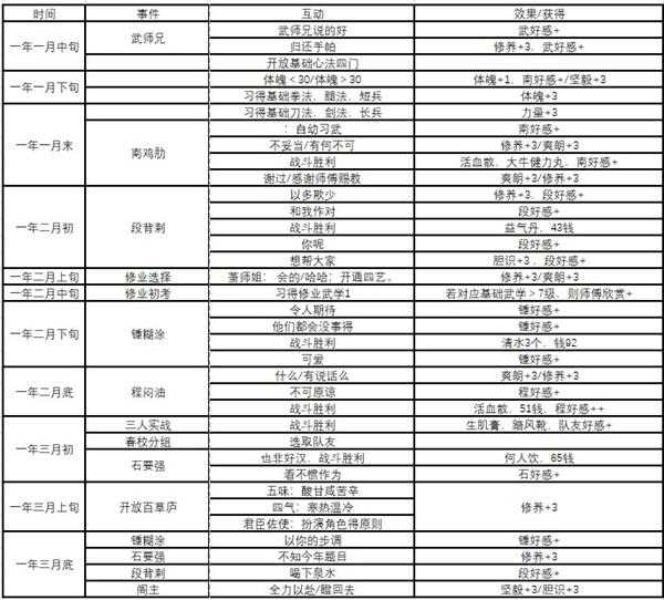 《侠隐阁》全事件时间表分享