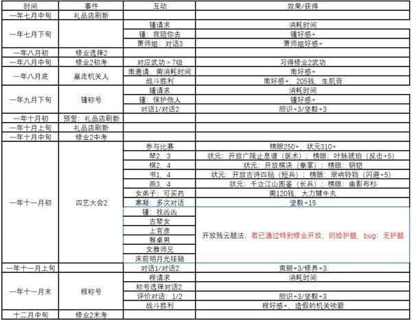《侠隐阁》全事件时间表分享