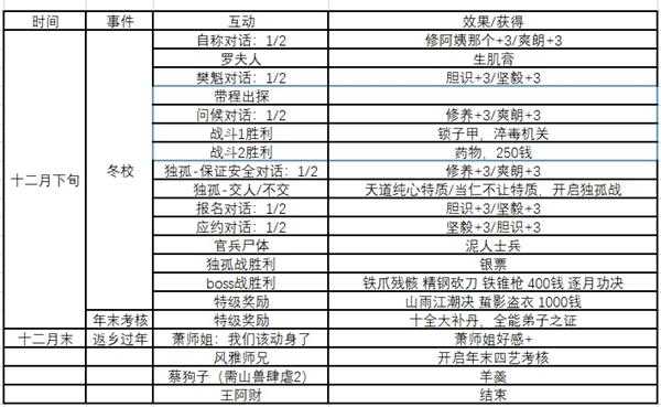 《侠隐阁》全事件时间表分享