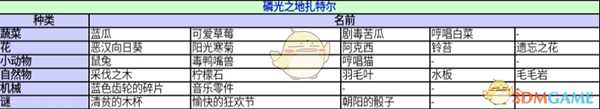 《异度神剑：终极版》磷光之地扎特尔收藏道具一览 位置分享