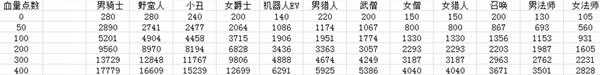 《地牢守护者:觉醒》各职业血量成长表分享