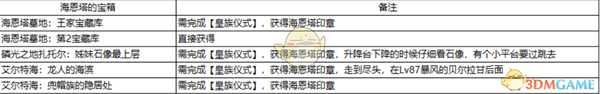 《异度神剑：终极版》海恩塔的宝箱获取方法一览