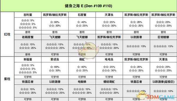 《宝可梦：剑/盾》健身之海全巢穴信息一览