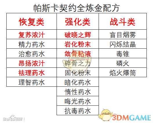 《帕斯卡契约:终极版》炼金配方获得方法介绍