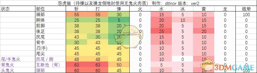 《怪物猎人:崛起》怨虎龙弱点和血量