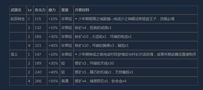 《尼尔:伪装者》全武器获得方法及升级素材介绍