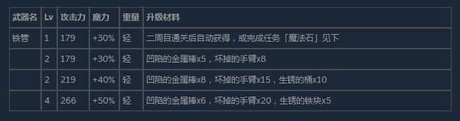 《尼尔:伪装者》全武器获得方法及升级素材介绍