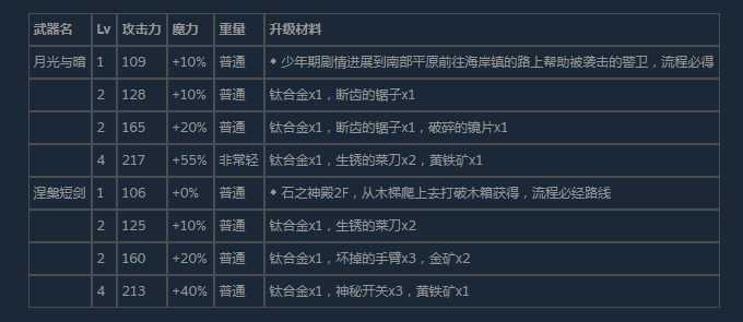 《尼尔:伪装者》全武器获得方法及升级素材介绍