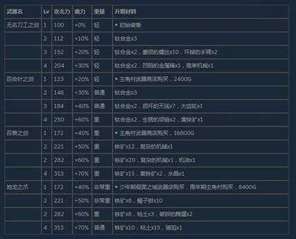 《尼尔:伪装者》全武器获得方法及升级素材介绍