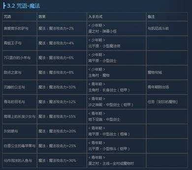 《尼尔:伪装者》全咒语效果及获得方法介绍