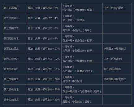 《尼尔:伪装者》全咒语效果及获得方法介绍