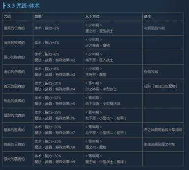 《尼尔:伪装者》全咒语效果及获得方法介绍