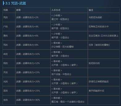 《尼尔:伪装者》全咒语效果及获得方法介绍