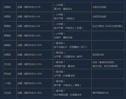 《尼尔:伪装者》全咒语效果及获得方法介绍