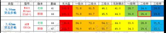 绝地求生新老版本武器伤害数据对比一览