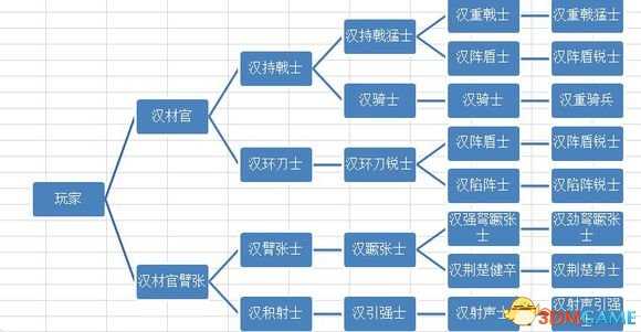 戎马丹心汉匈决战汉朝各官职装备一览