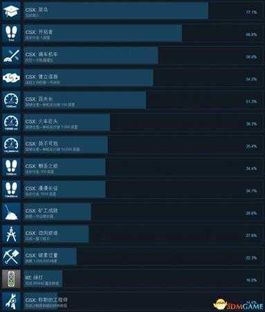模拟火车世界:CSX重载货运全成就列表一览