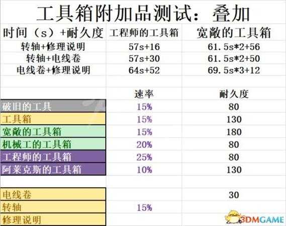 黎明杀机修发电机工具箱搭配推荐 如何快速修发电机