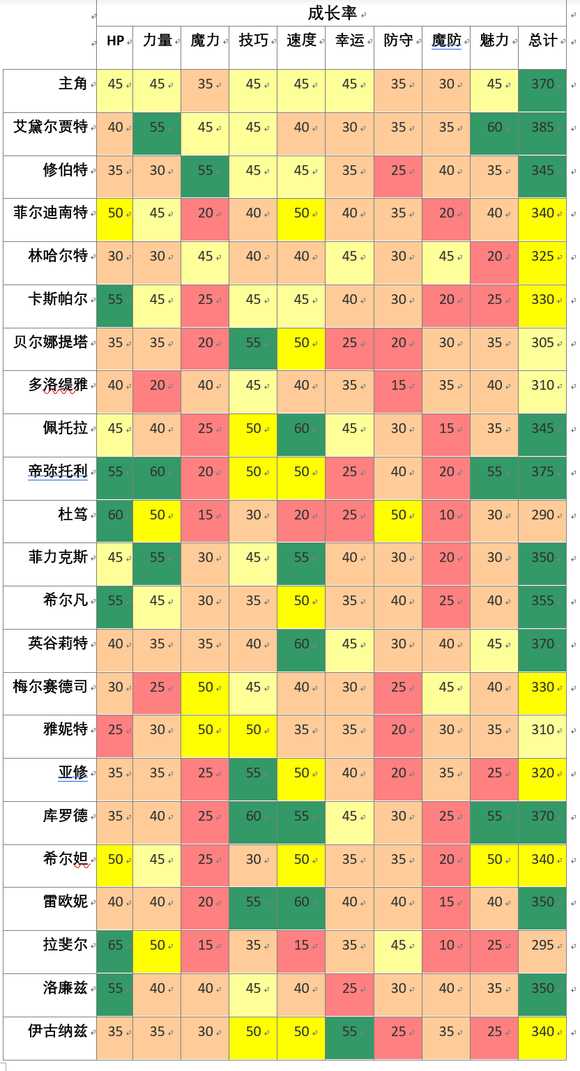 《火焰纹章:风花雪月》角色培养相关信息分享