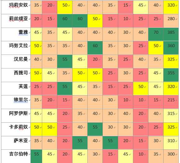 《火焰纹章:风花雪月》角色培养相关信息分享