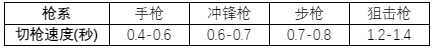 游戏设计:枪是怎么炼成的?枪械数值从入门到精通