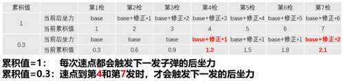 游戏设计:枪是怎么炼成的?枪械数值从入门到精通