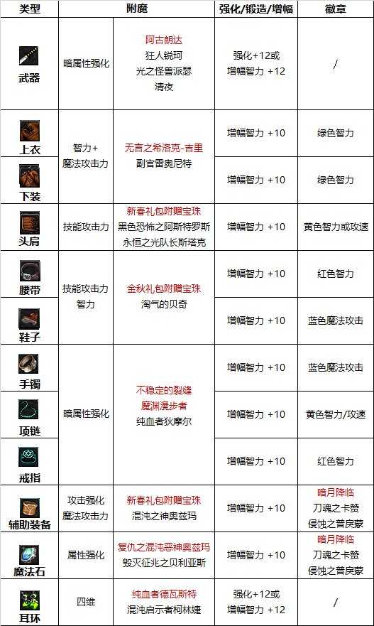 dnf110级版本鬼泣护石怎么搭配 2022鬼泣护石搭配指南
