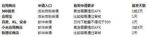 APP推广渠道全面体验 转化率最重要