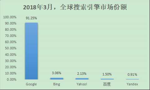 百度、360、搜狗、神马搜索份额多少？2018中国搜索引擎排行